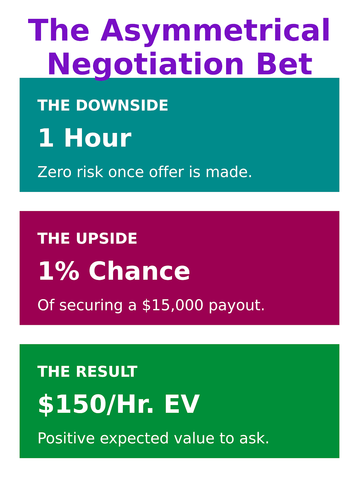 SWEs Must Ask for Sign-On Bonuses — It Pays $150+/Hr. and Reduces Risk of Getting Fired
