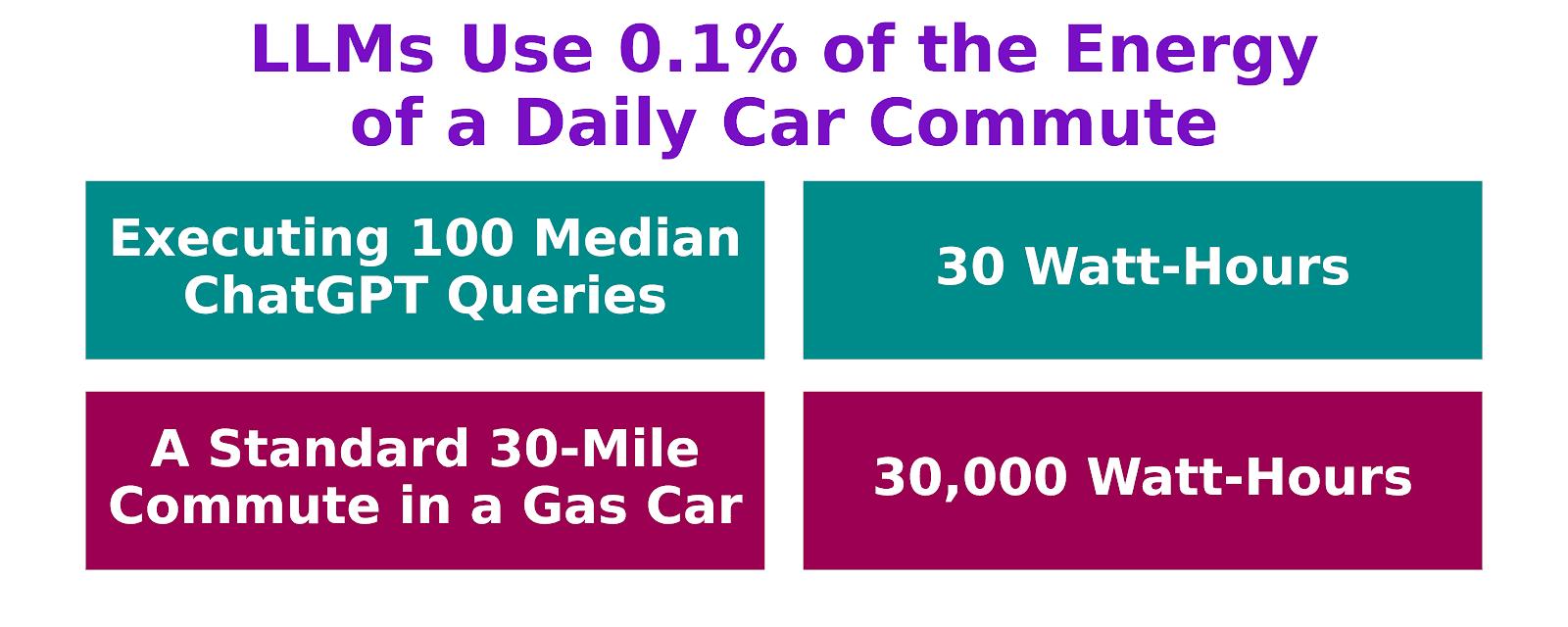LLMs Use 0.1% of the Energy of Your Daily Commute — Here’s the Math
