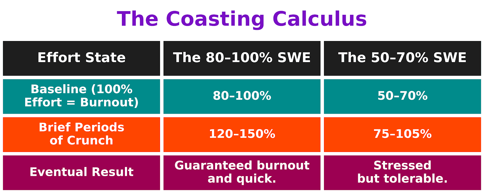 Why Most SWEs Put in 50–70% Effort and Save 80–100% Effort for Emergencies