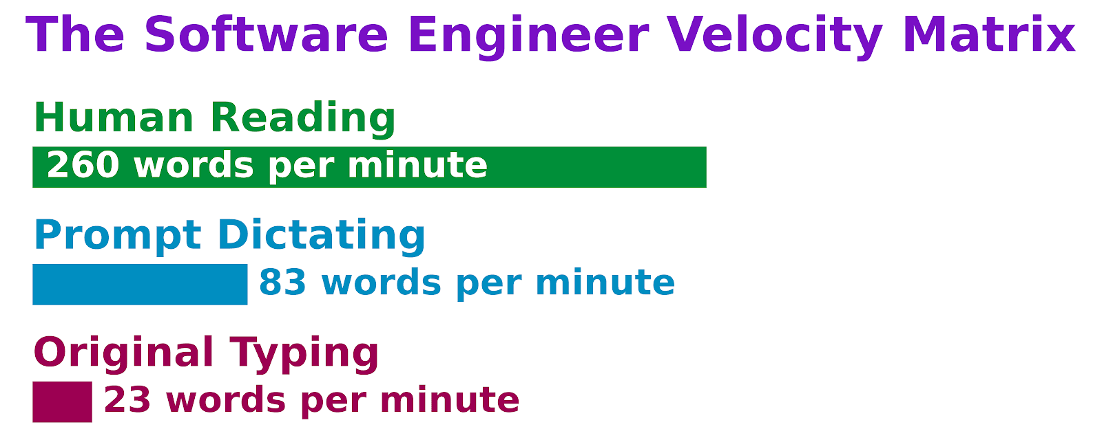 How I Dictate to LLMs for 3× Faster SWE Speed Versus Typing