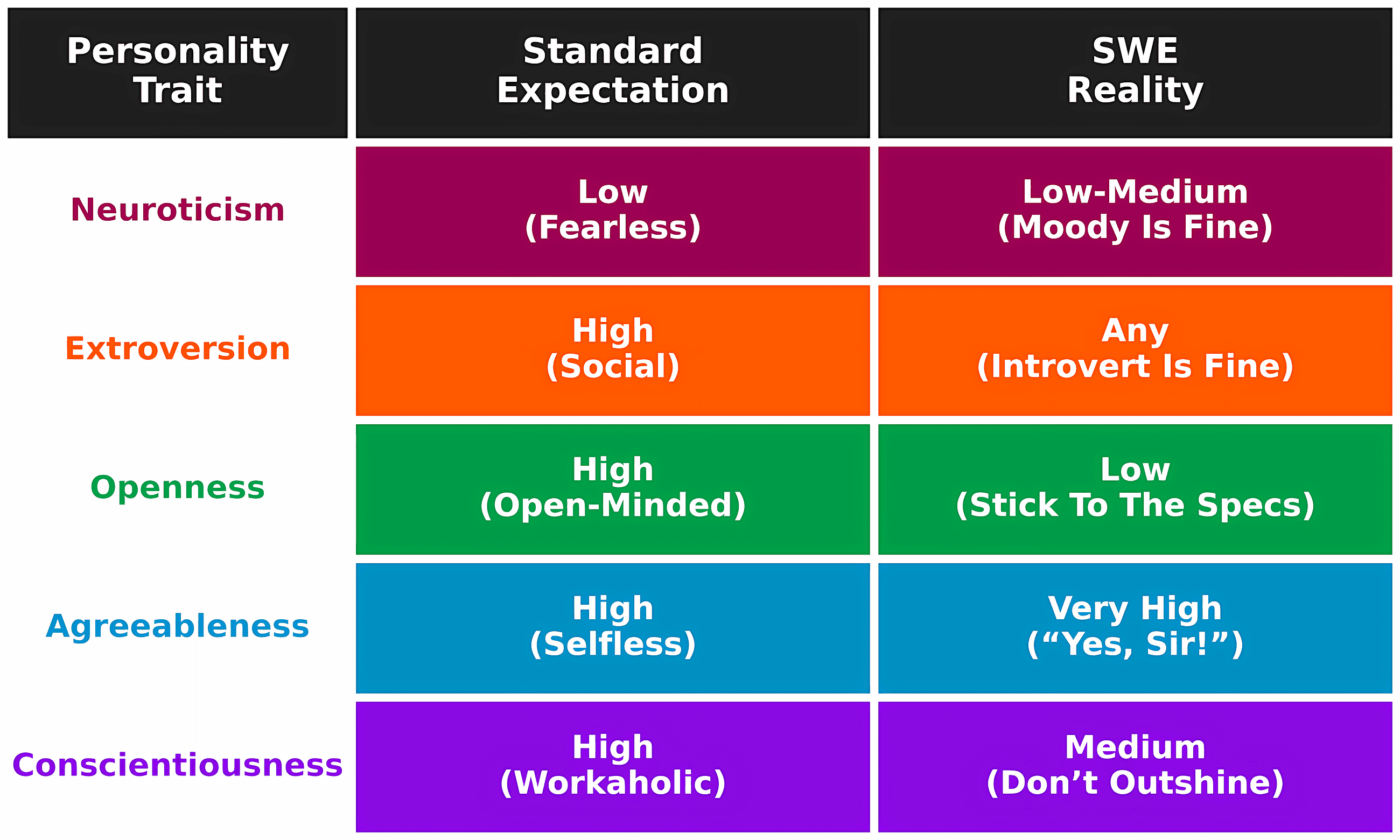 The Ideal Personality for SWE Career Success (and How To Fake It)