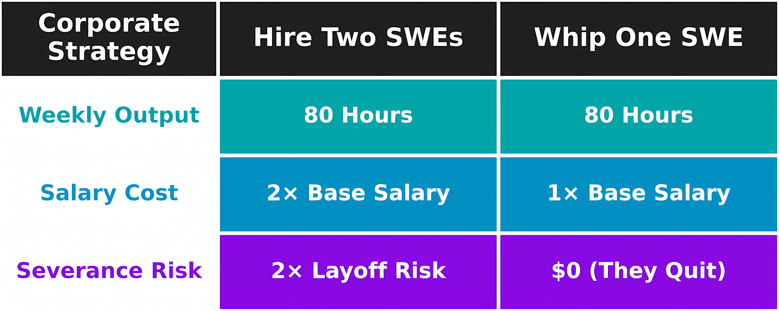 Why SWEs Must Work Unpaid Overtime