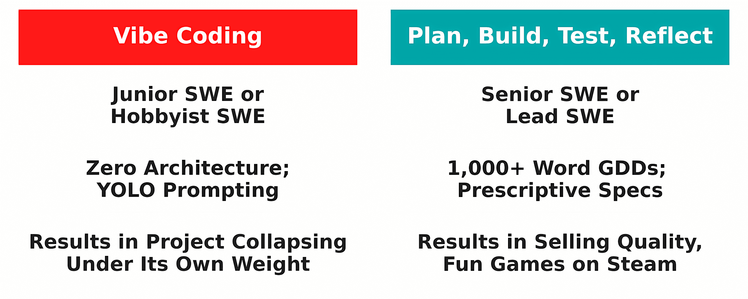 Why I Prefer “Plan, Build, Test, Reflect” Over “Vibe Coding” With LLMs