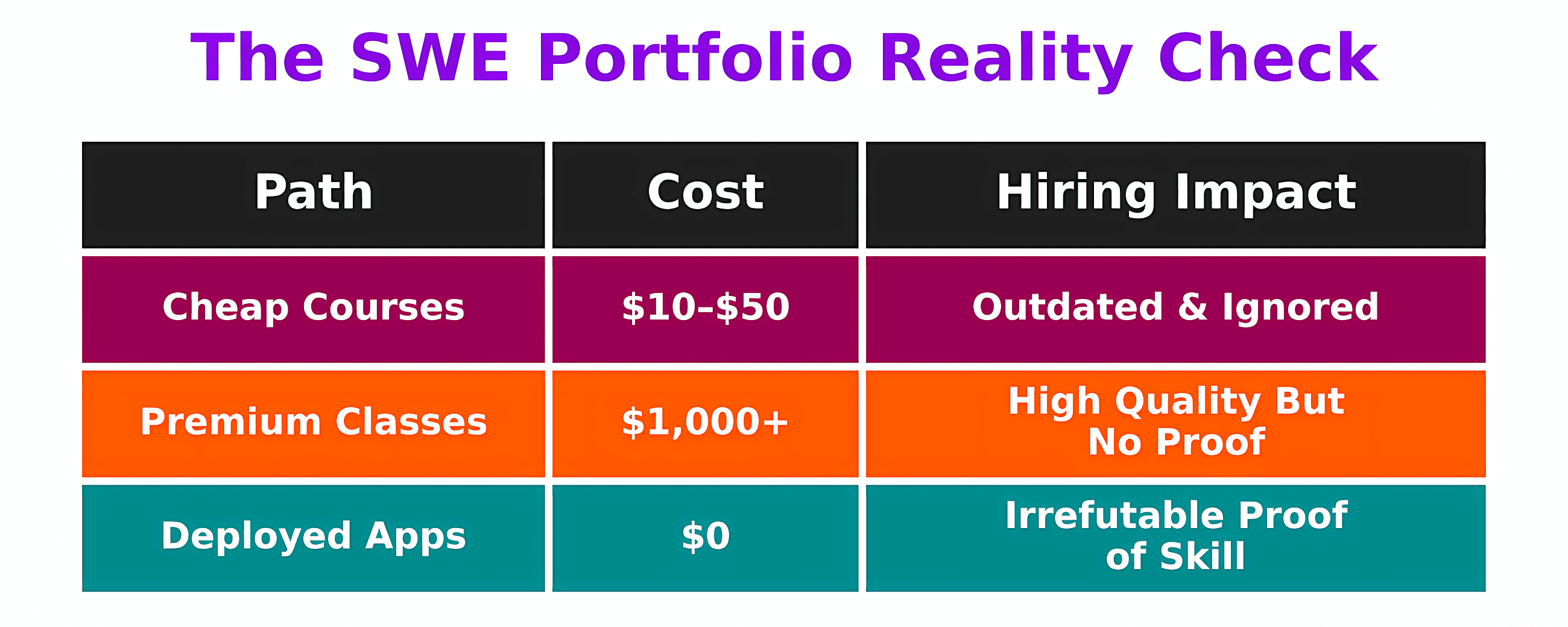 I Spent $5,000 on SWE Courses and Wasted My Money. Do This Instead.