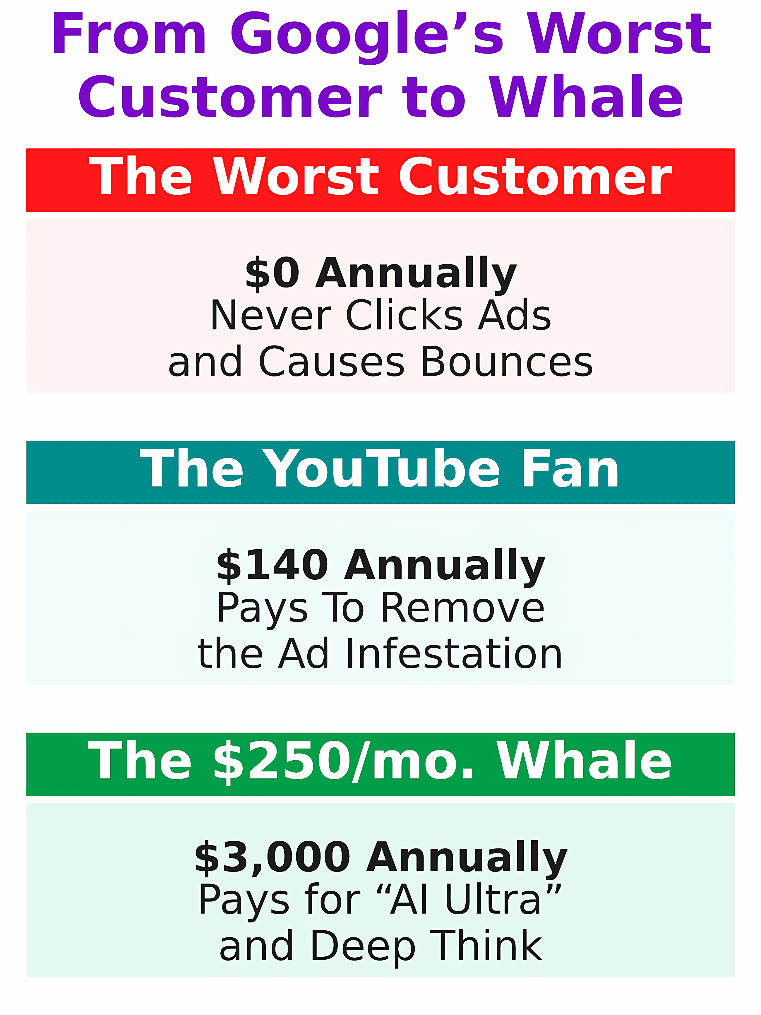 How Gemini Turned Me From Google’s Worst Customer Into Its Best