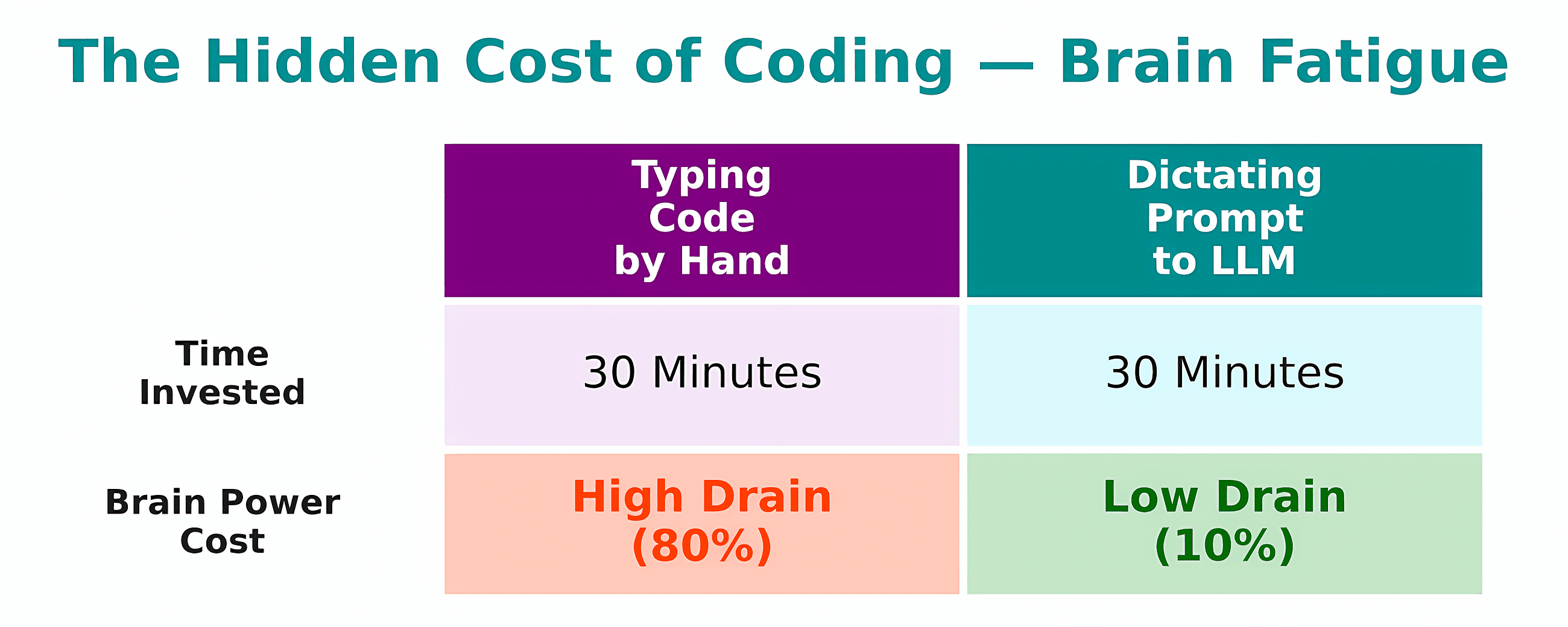 Why I Don’t Worry If the LLM Doesn’t Increase My Coding Productivity as an SWE