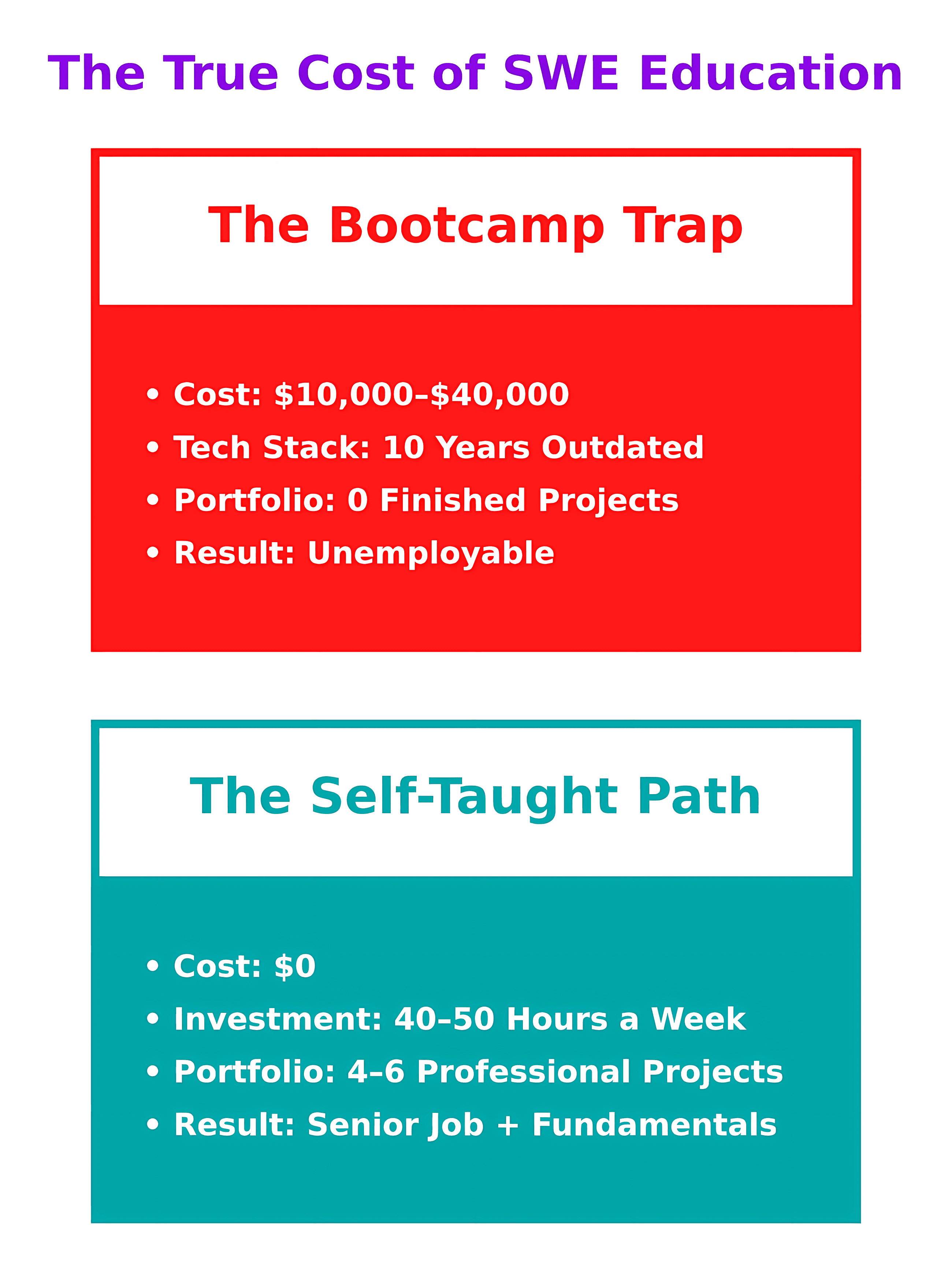 I Was a Bootcamp Instructor; Here’s Why I Don’t Recommend Bootcamps To Become an SWE