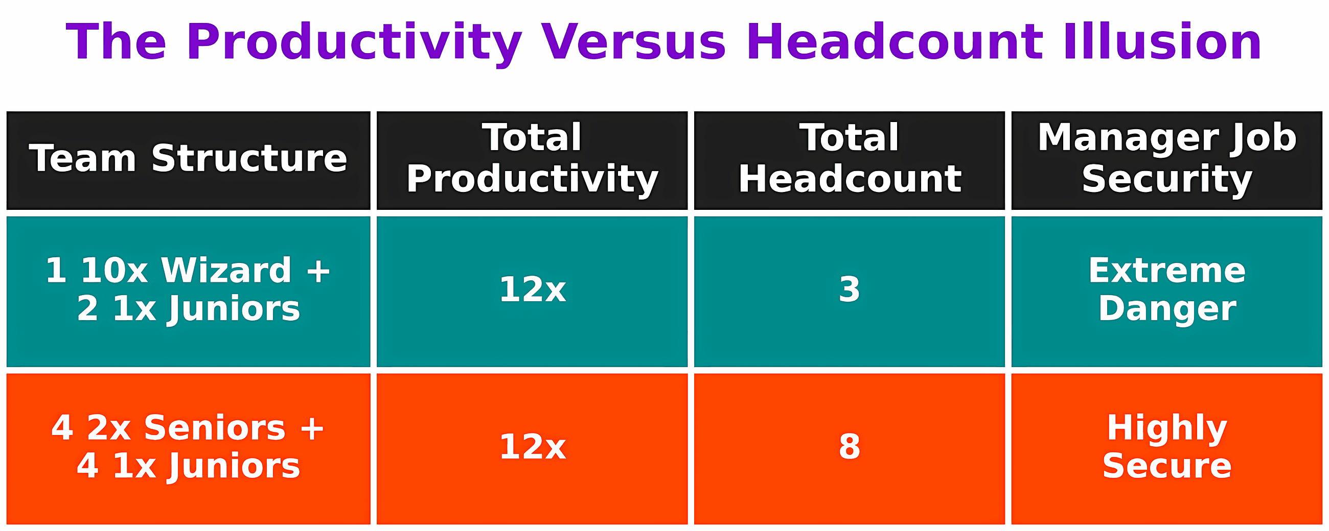 Why Most Companies Hate 10x Developers and Prefer “Senior” Developers