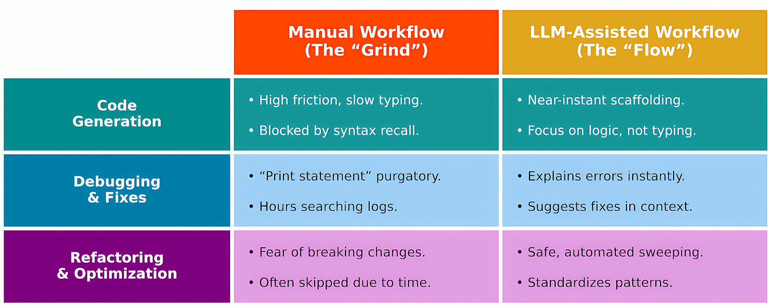 Why Using LLMs for Problem Solving Does Not Rot Your Brain’s Problem-Solving Skills