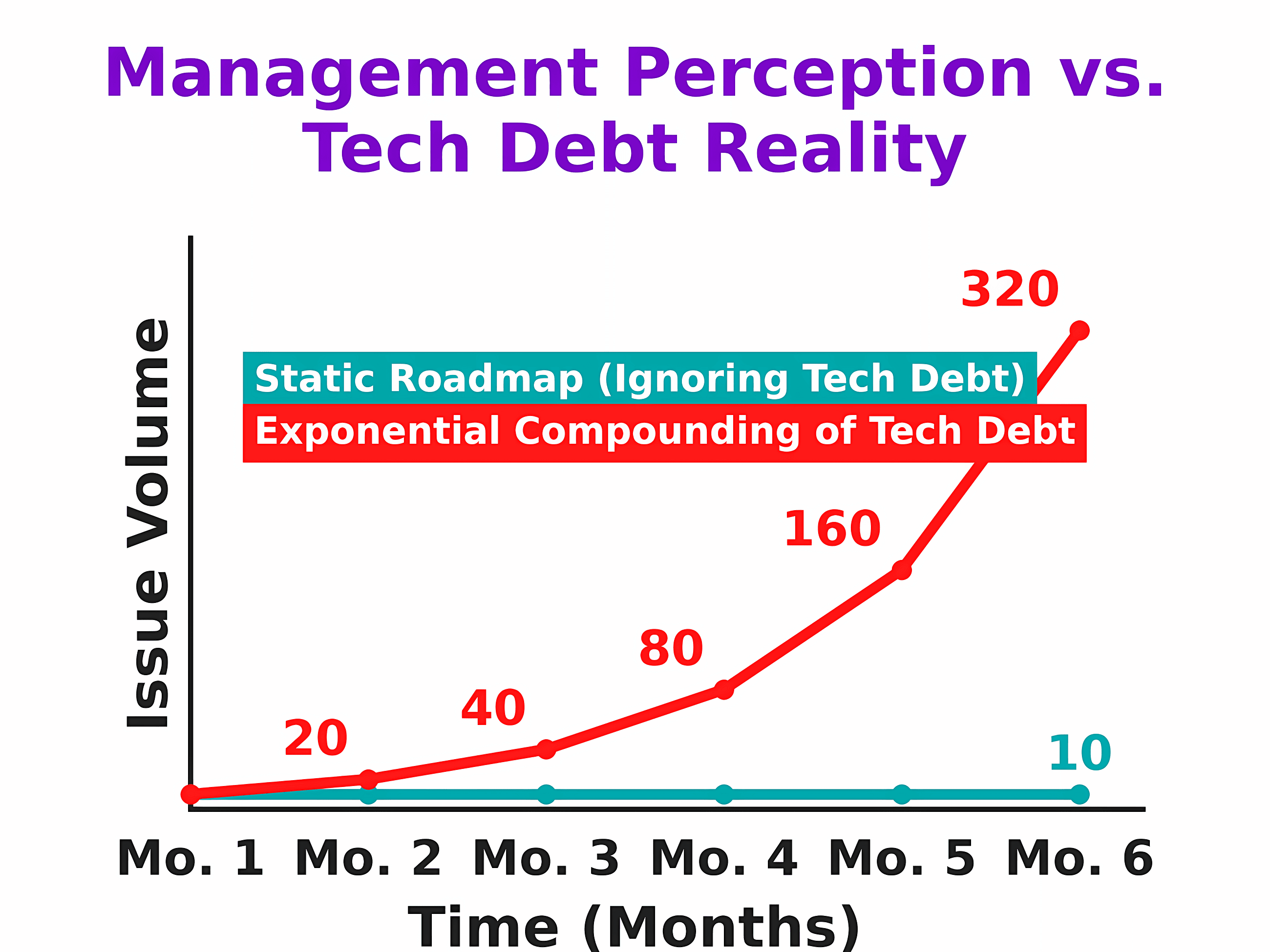 Why Execs Think SWEs Lie About Tech Debt (The Curse of “Resume Projects”)
