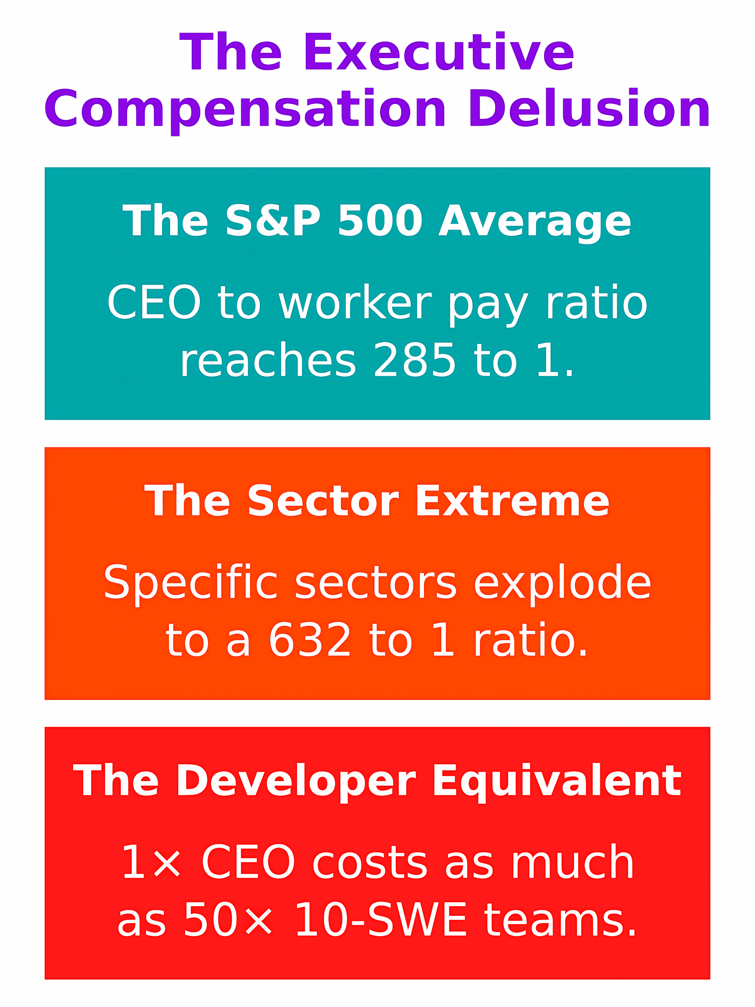 Execs Make 50× SWEs’ Pay, but This Math Proves They Aren’t Worth It