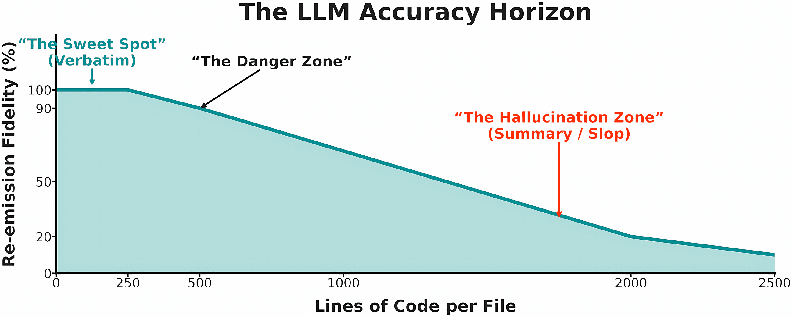 “Refactor Frequently” Is My Most Useful Tip for SWEs Using LLMs to Code