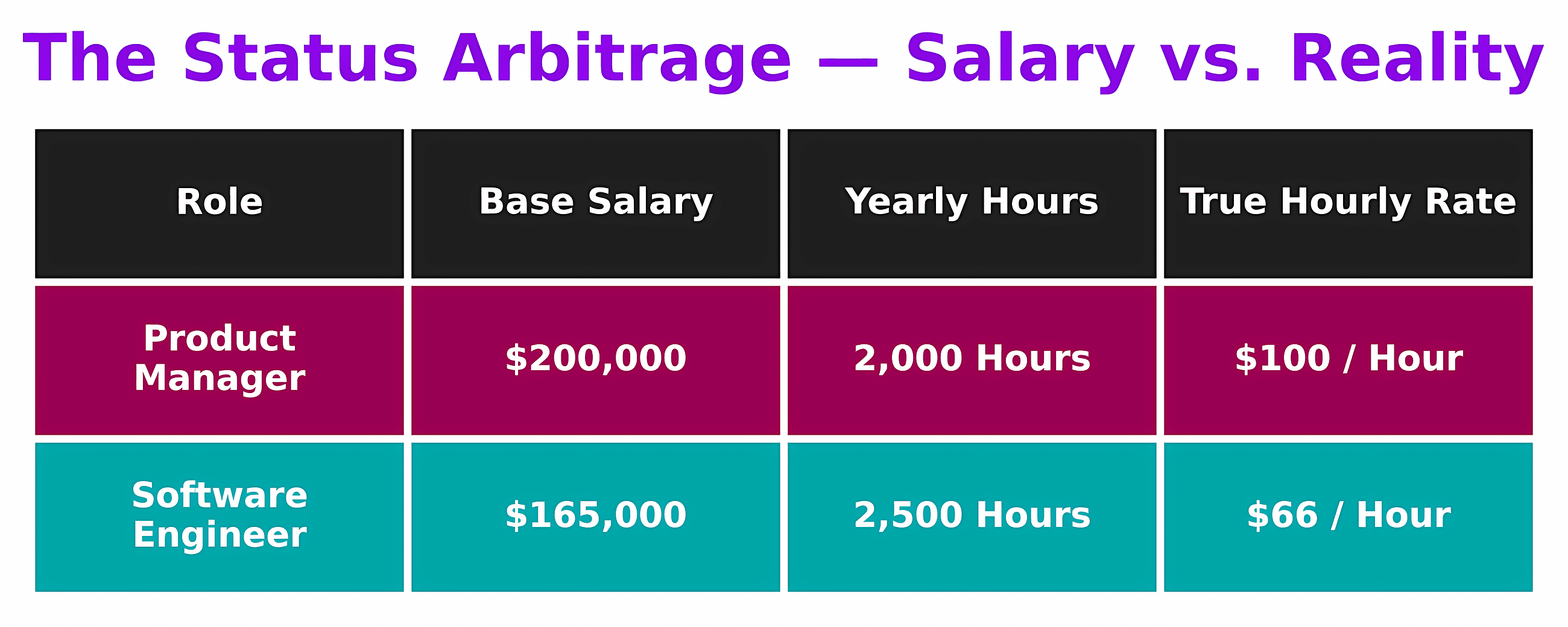 “The Status Arbitrage” — Why PMs Make 50% More per Hour Than SWEs