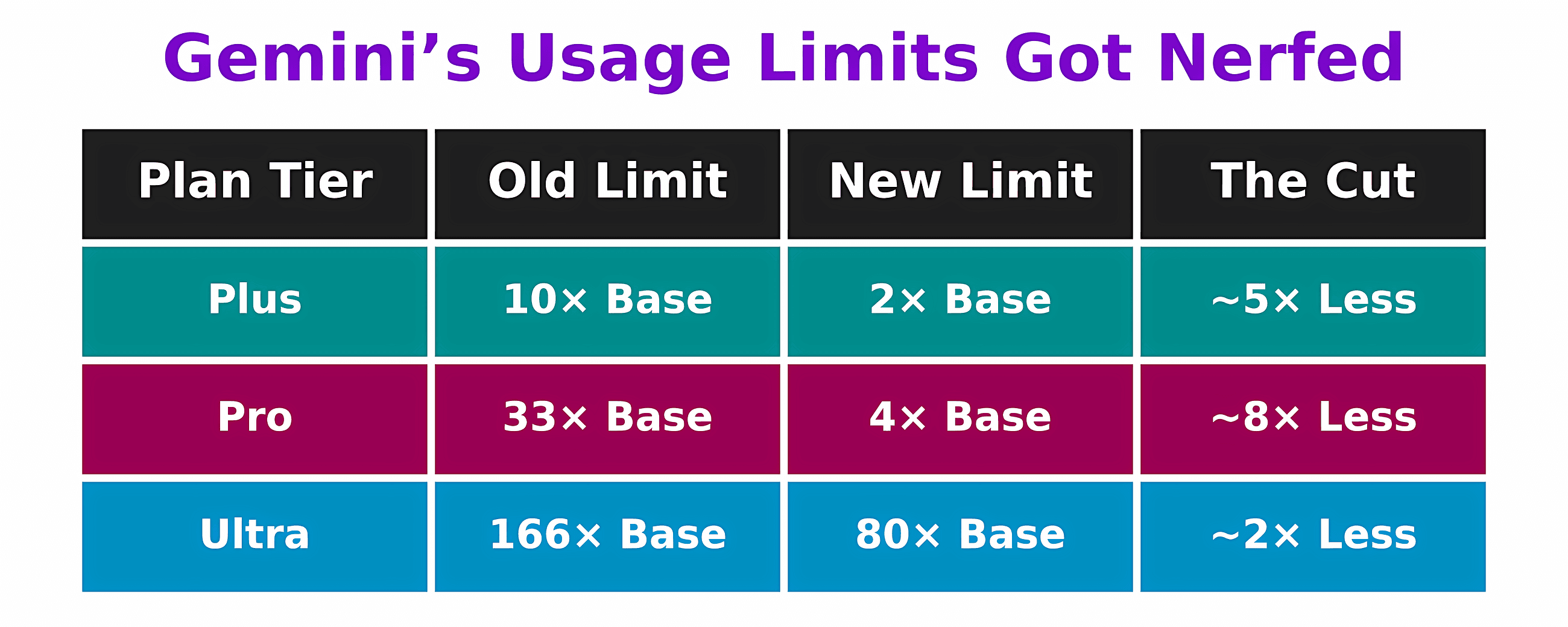 Gemini’s New Usage Limits Set Reddit Aflame With Hate Mail