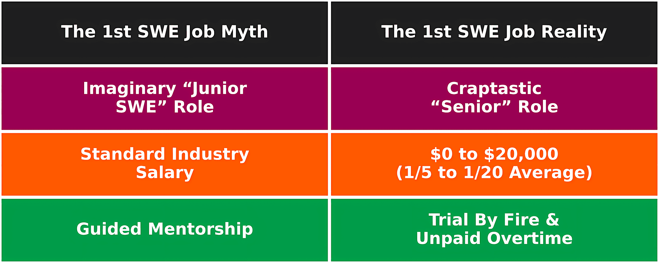 Why Your First SWE Job Is Likely To Be a Craptastic “Senior” Role, Not an Imaginary “Junior” Role