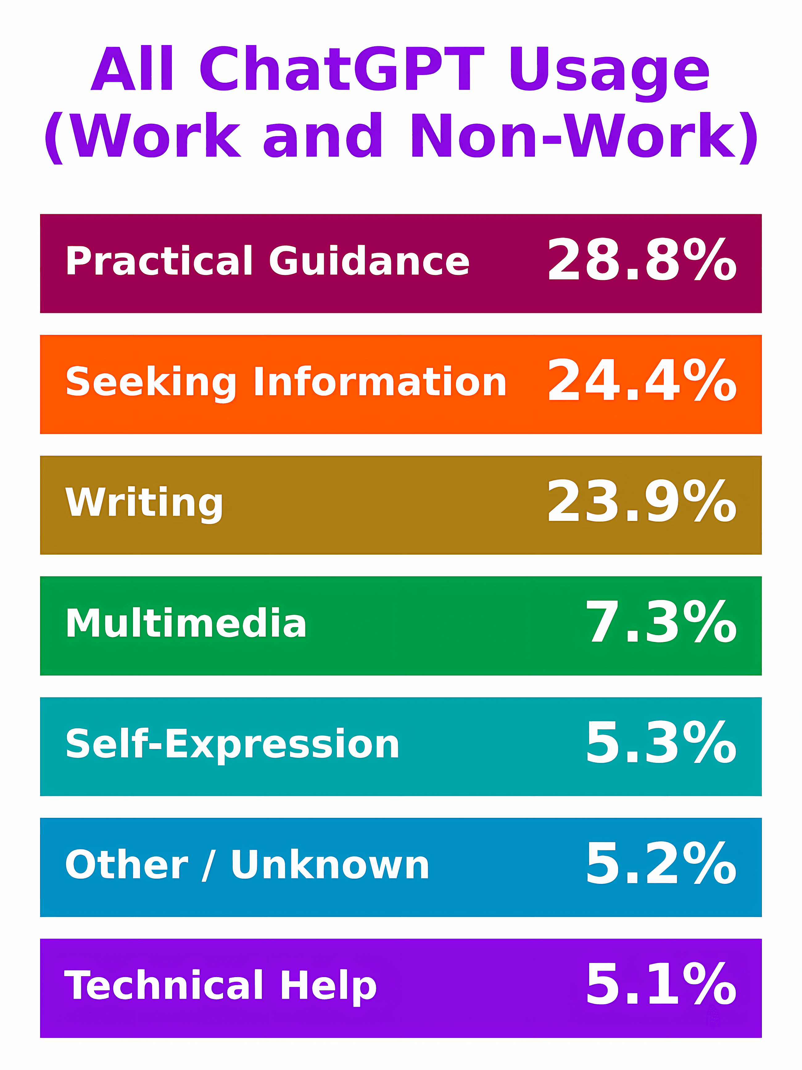 OpenAI’s New Research Reveals How Real People Use ChatGPT