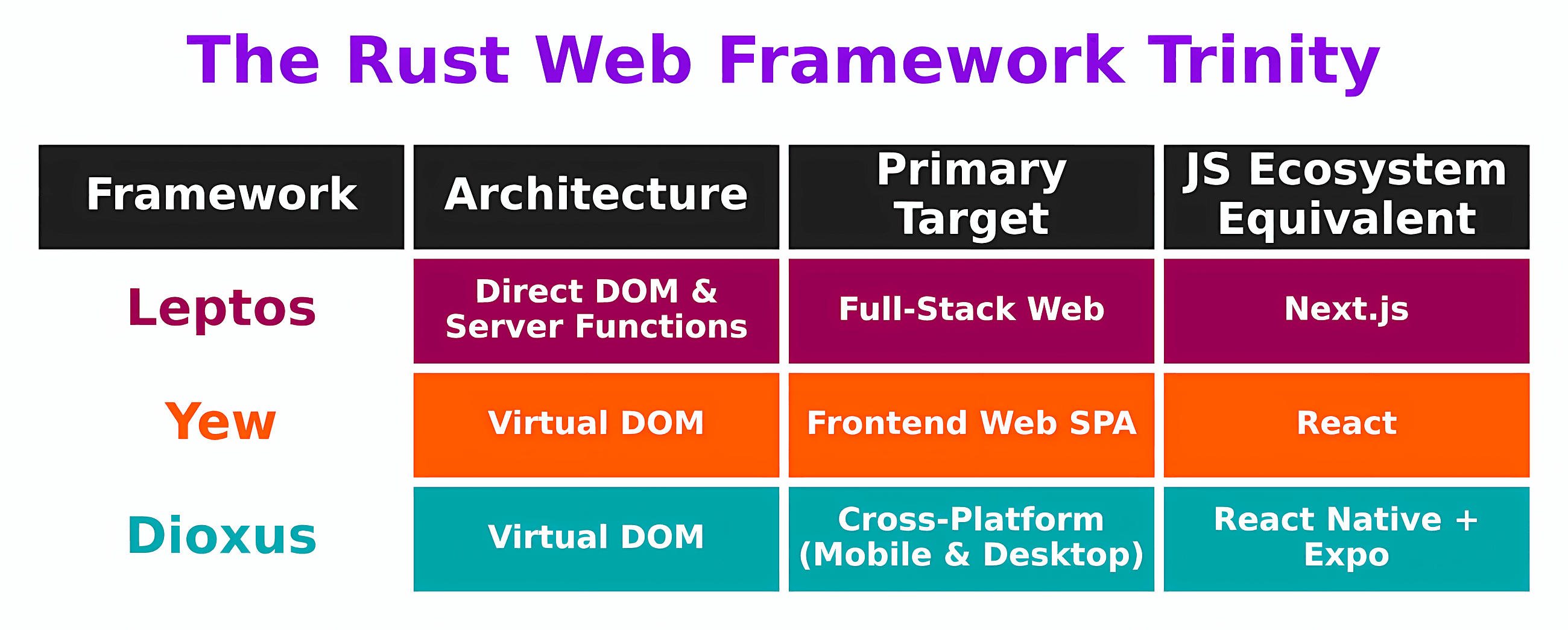 Is Rust, Not JS, the Future of Full-Stack Web Apps? Leptos, Yew, and Dioxus Say, “Yes, Bye React!”