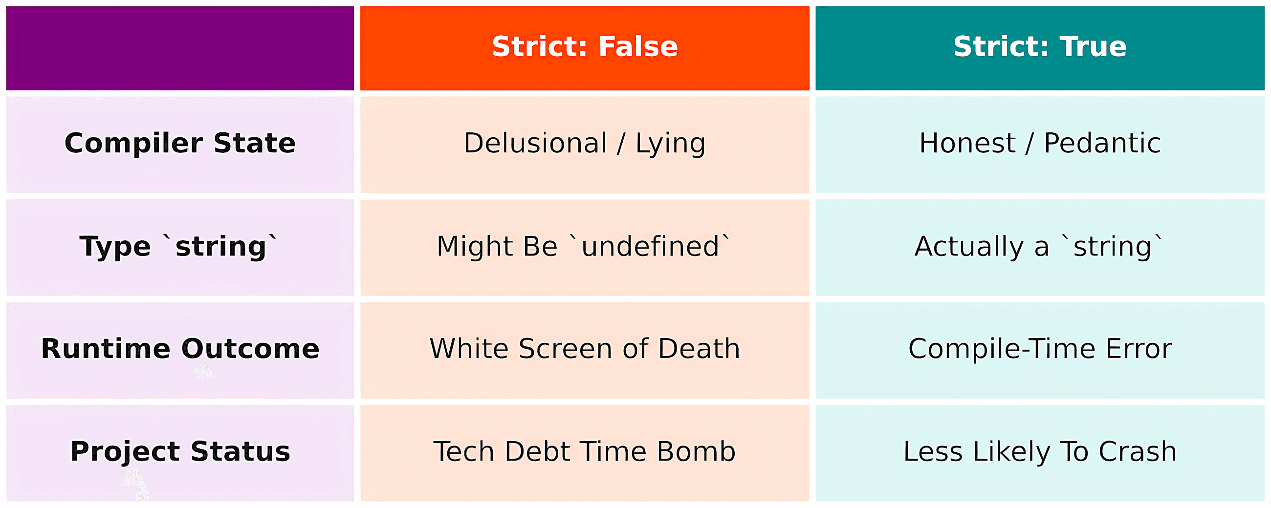 strictNullChecks Is the Only TS Setting That Actually Matters