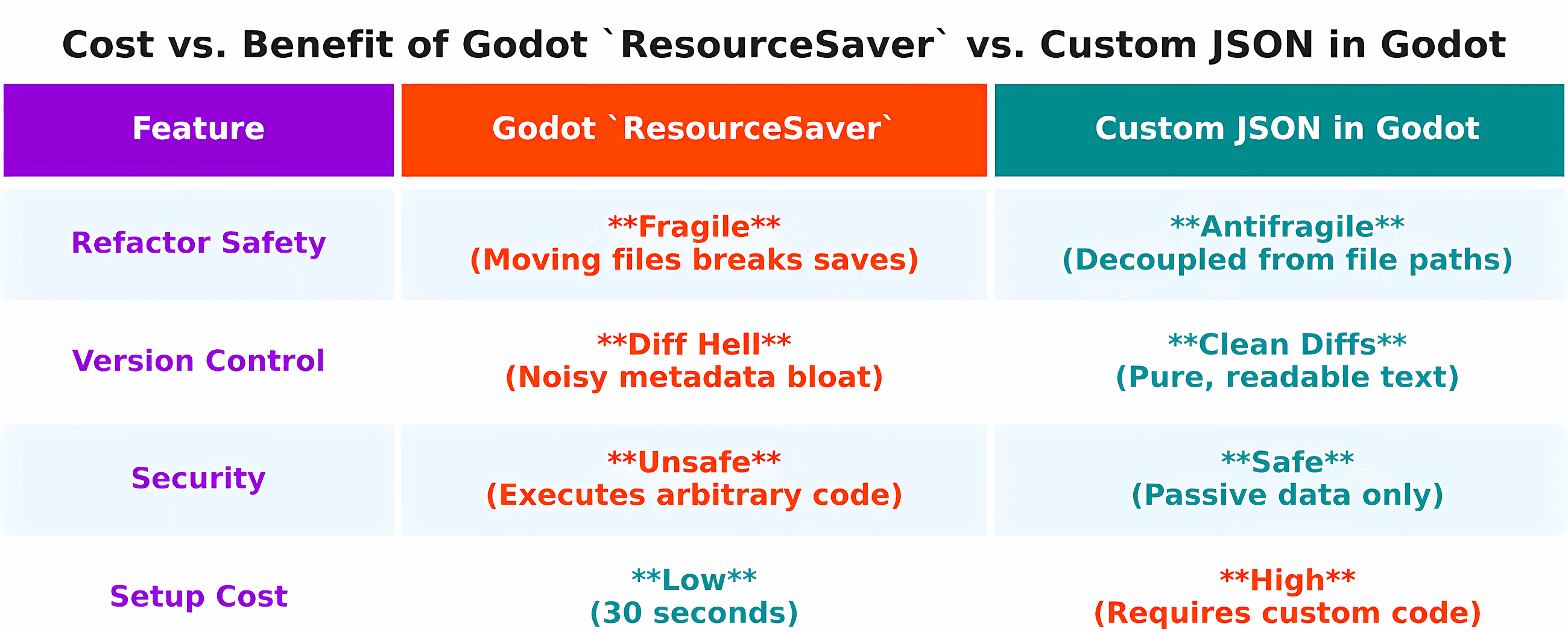 Why Godot Resources Are Garbage for Game Data (and Why You Should Use JSON Instead of…