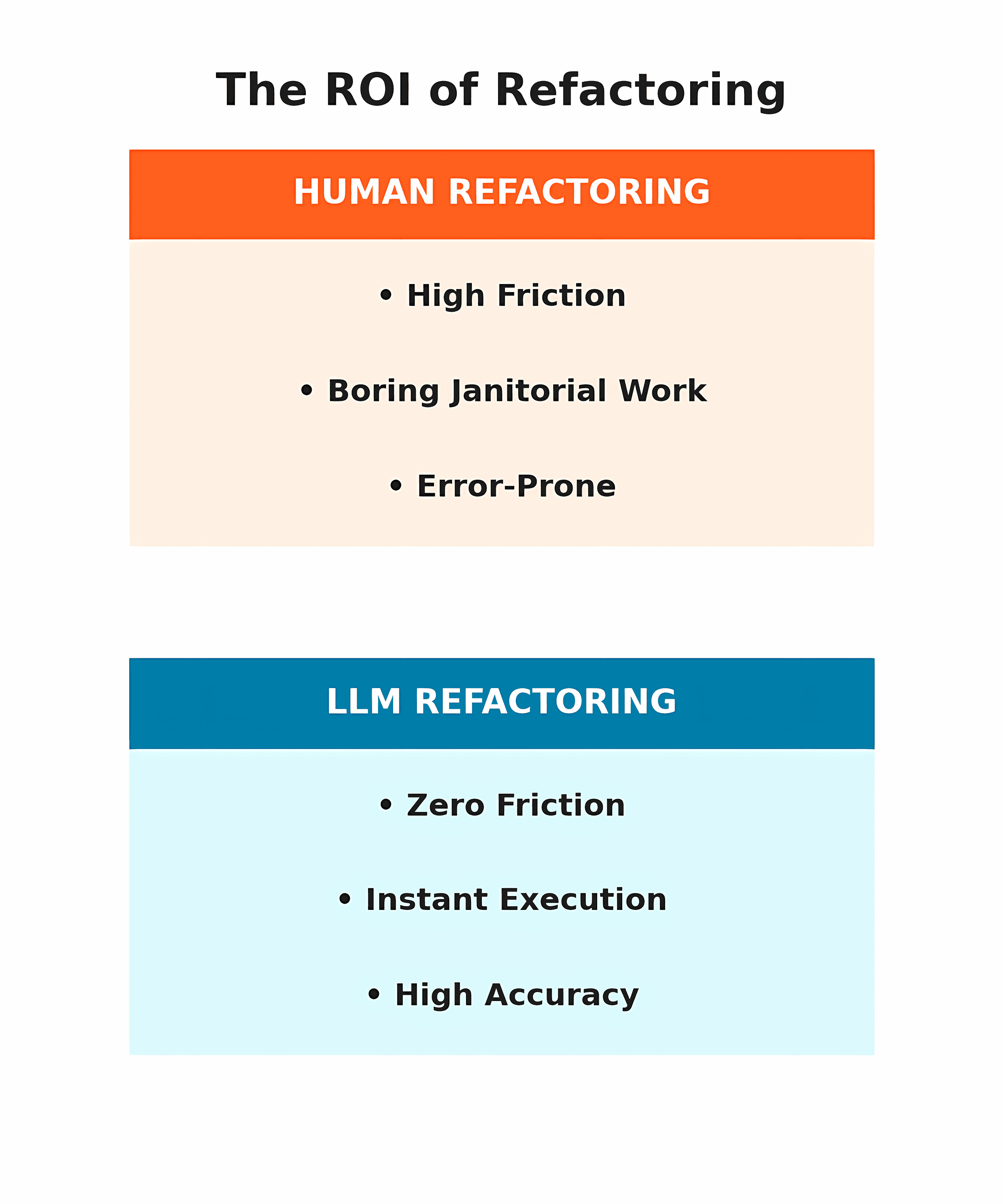 “Refactor with LLMs” Is the Best SWE Tip No One Is Talking About (Not “Code with LLMs”!)