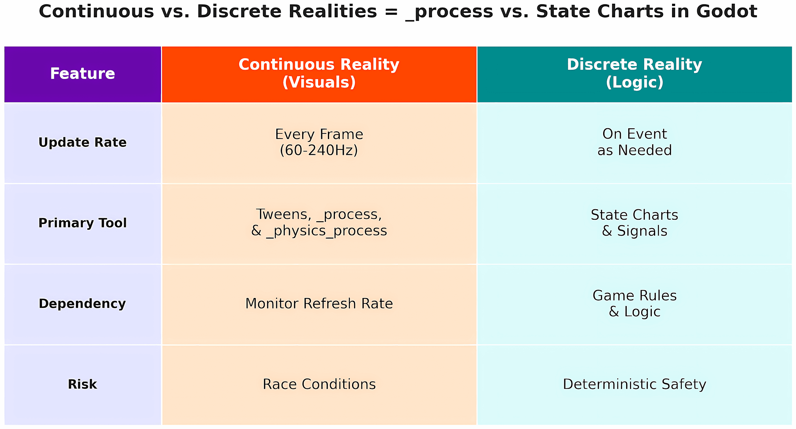 Why I Ban Logic from _process and _physics_process (and Use State Machines Instead) in Godot