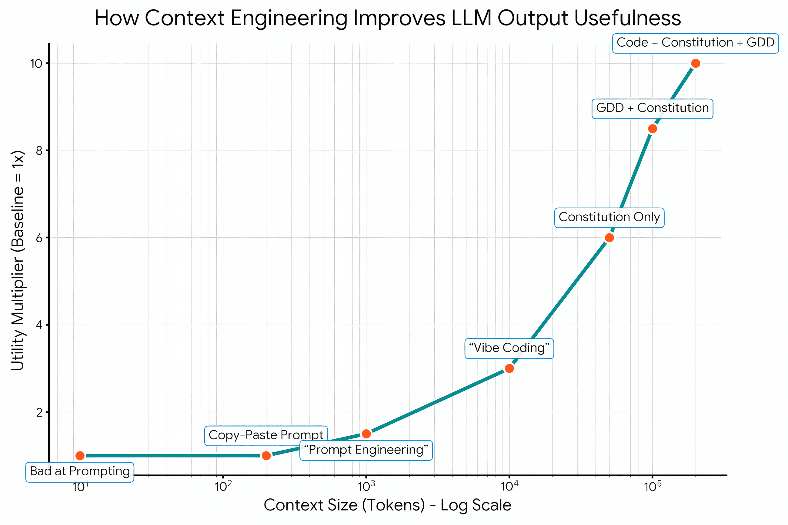 Why SWEs Learning to Use LLMs Is a Skill, Not “Fake News”