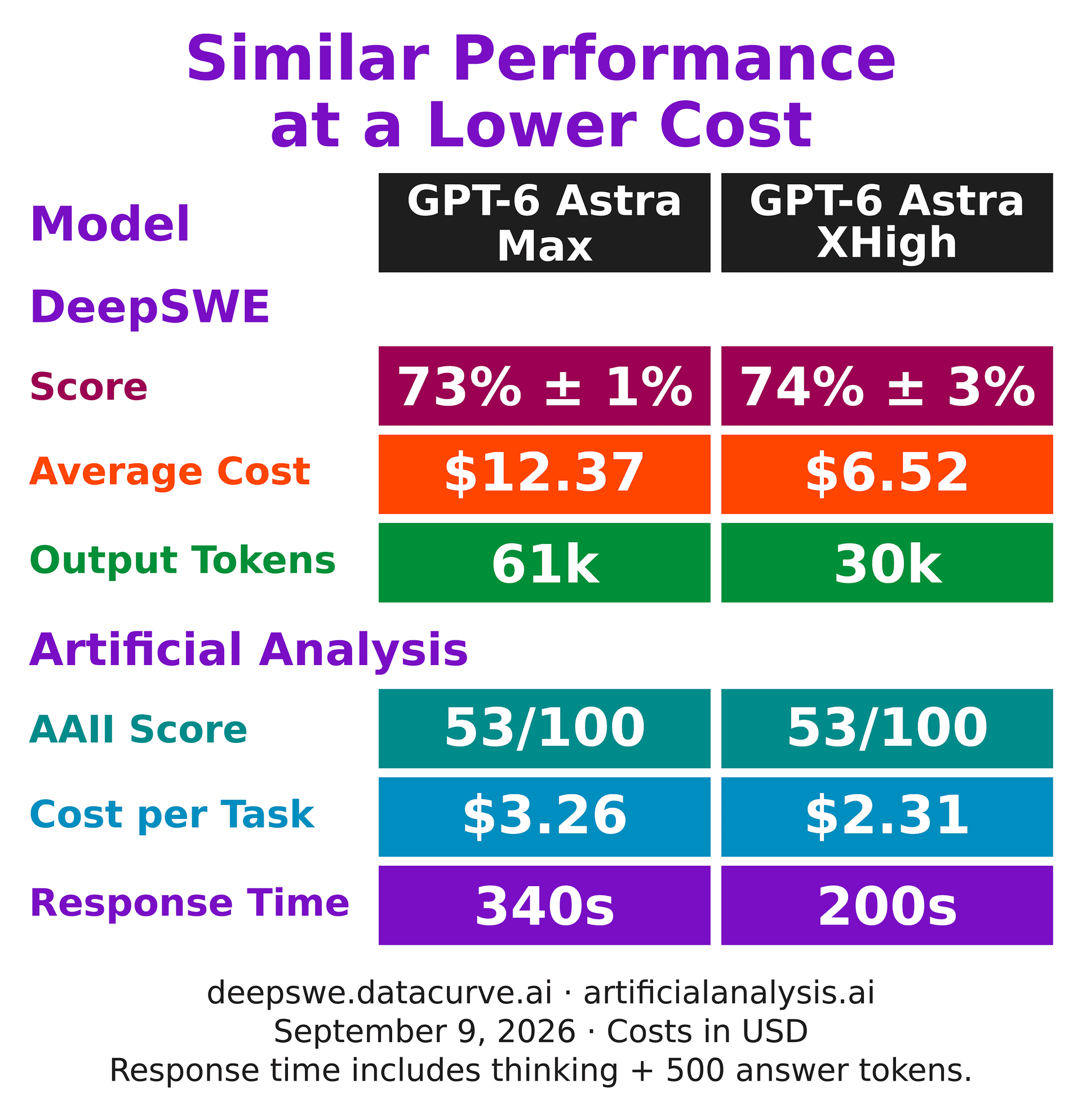 Why I Switched to Astra XHigh From Astra Max in Codex for Agentic SWE (ChatGPT-6 Reasoning Effort)