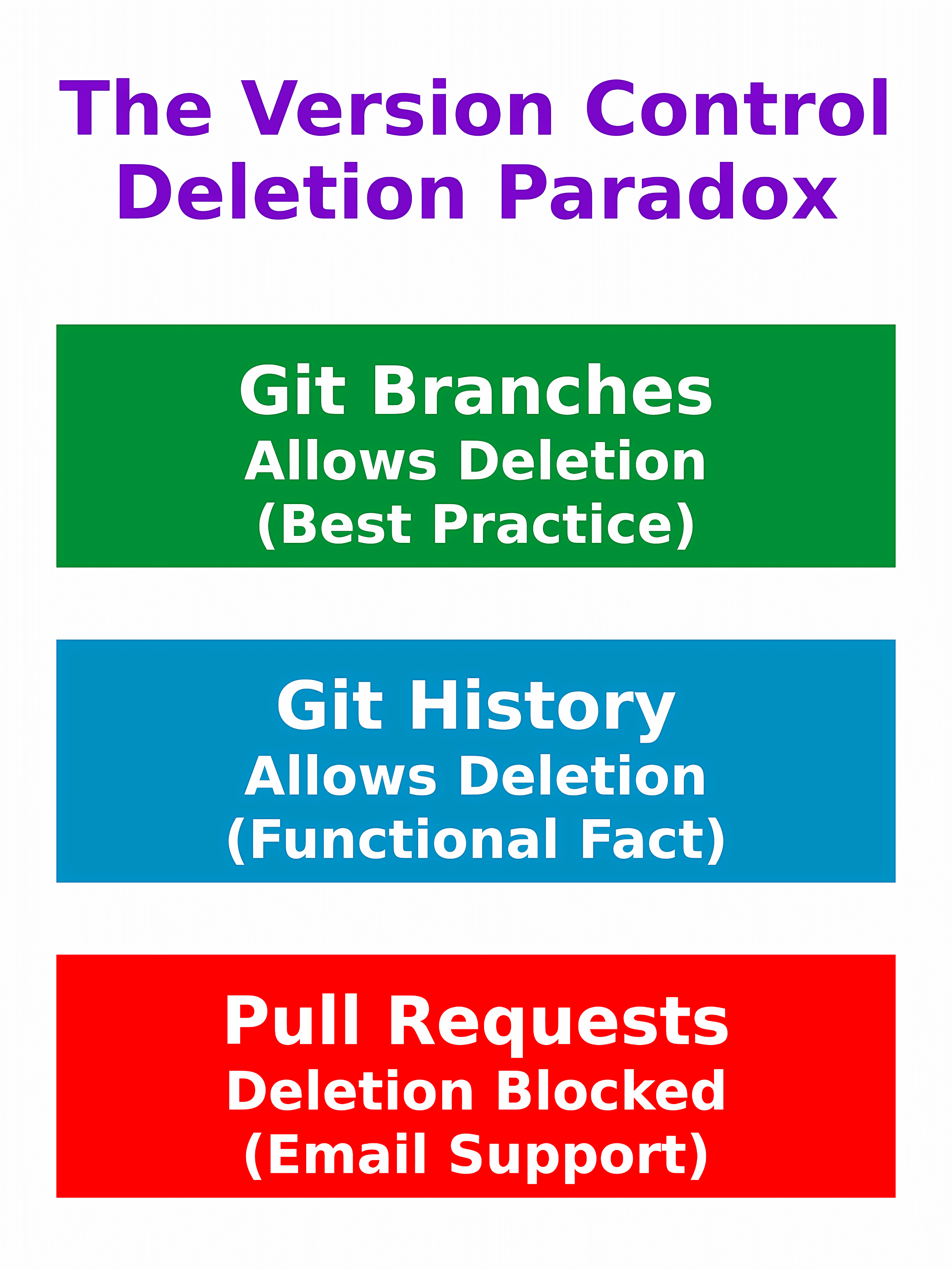 Why GitHub Should Allow Deleting PRs