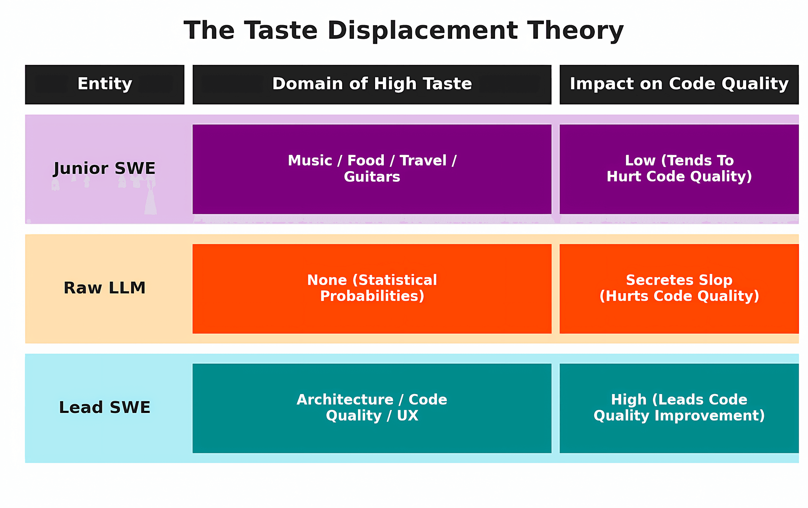 Why LLMs Don’t Have “Good Taste” and So Are Bad at SWE Without Lead SWEs