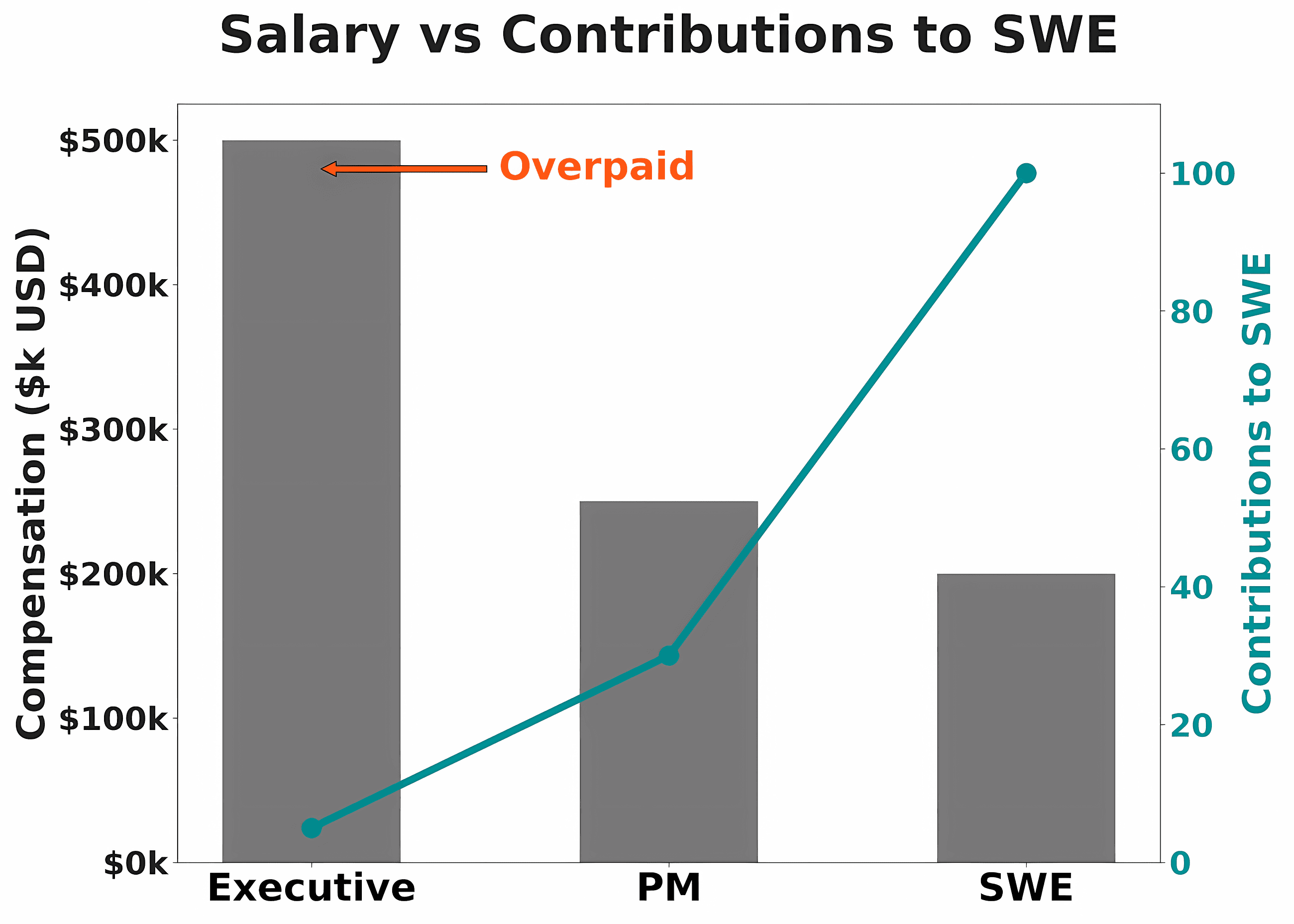 SWE Productivity Is Not Hard To Measure, but PMs Don’t Want Anyone To Notice Their Productivity