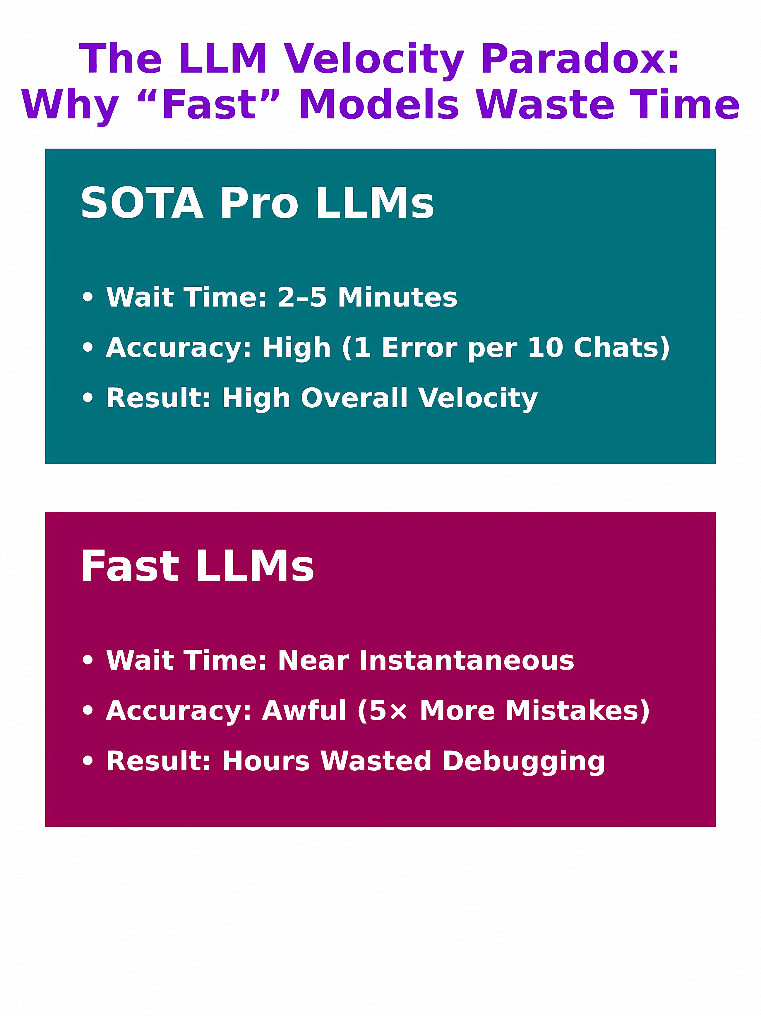 Why SWEs Should Never Use Fast LLMs Instead of SOTA LLMs