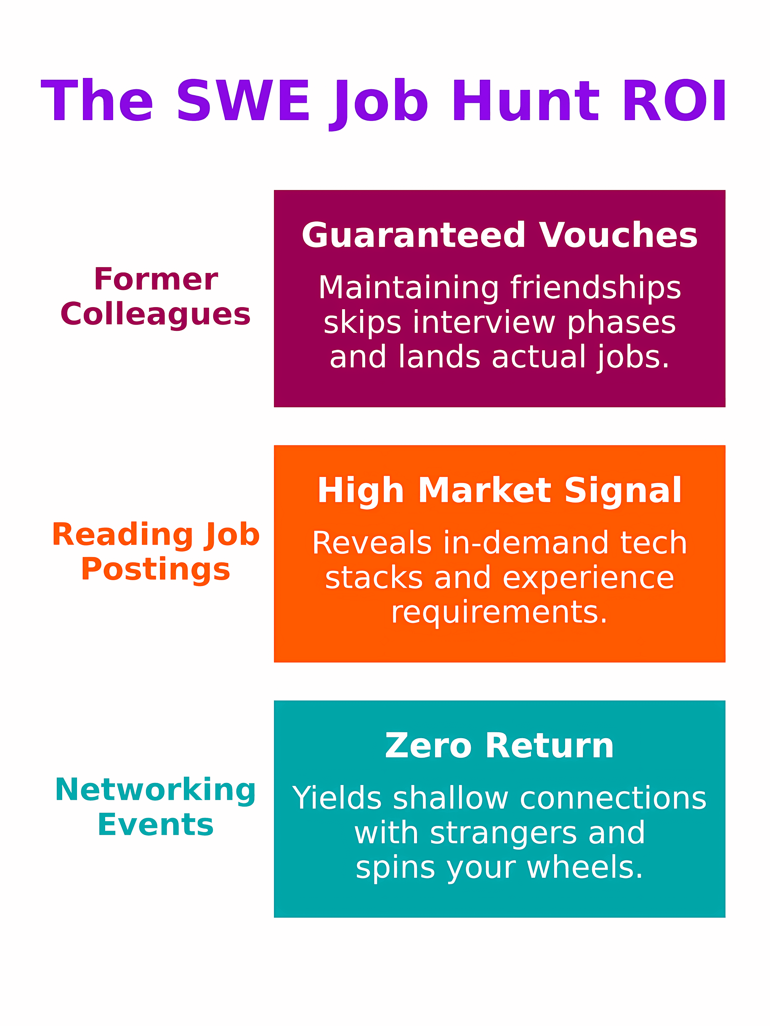 Why SWEs Shouldn’t Network and Should Read Job Postings Instead