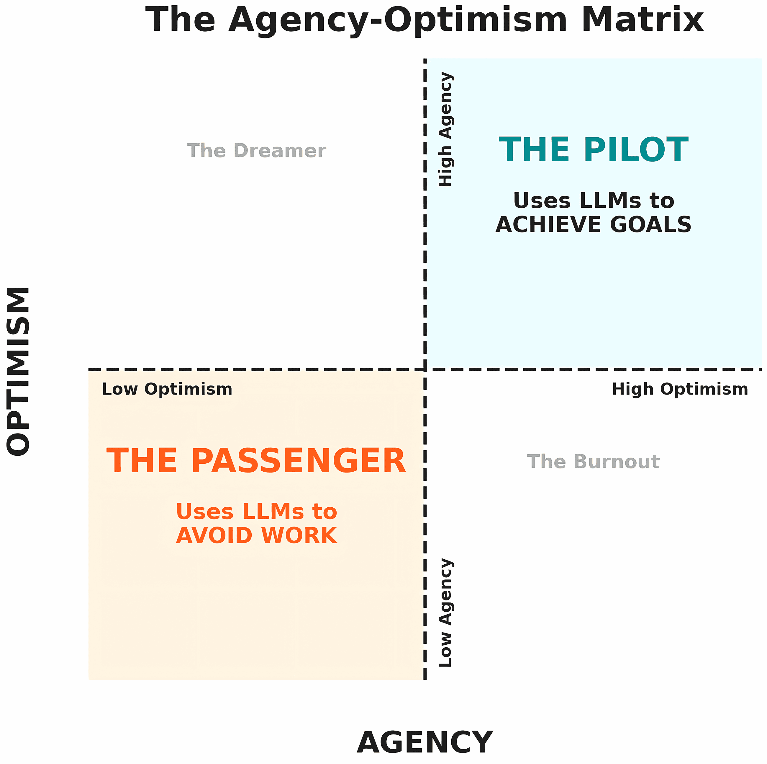 Pilots and Passengers — Why Some SWEs Benefit From LLMs but Others Don’t