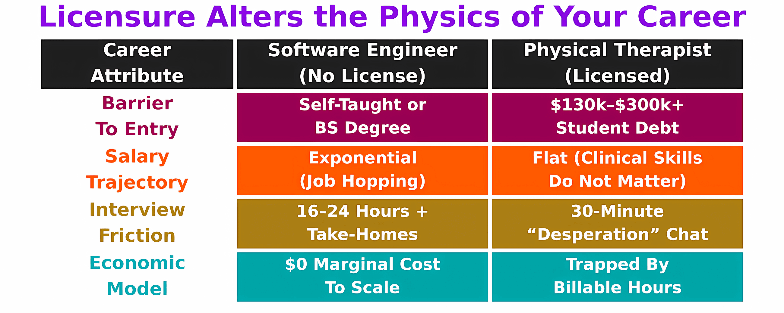 SWEs Are Wrong To Want Licensure Like Doctors