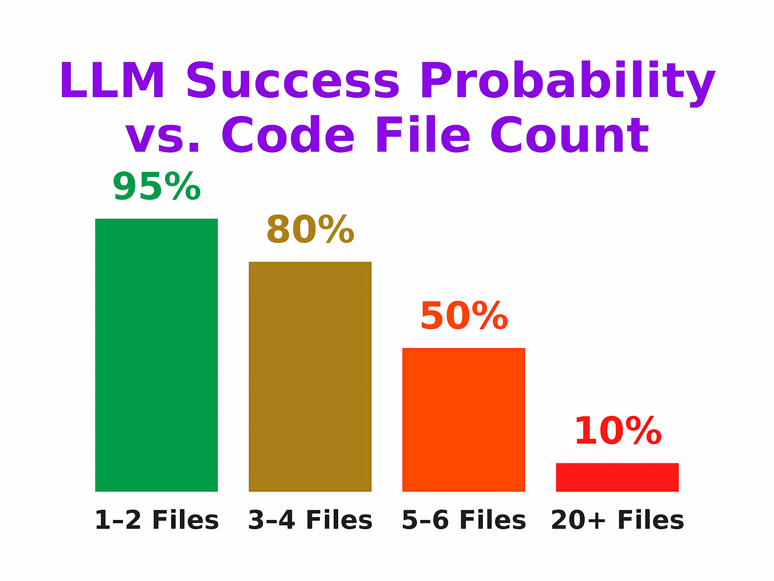 For SWEs, the Smaller the LLM Use Case, the Larger the Gain?