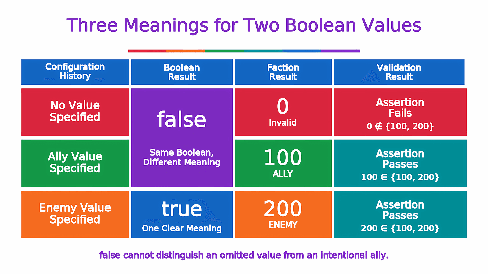 Why I Swapped Booleans for Enums in Godot To Prevent Initialization Bugs