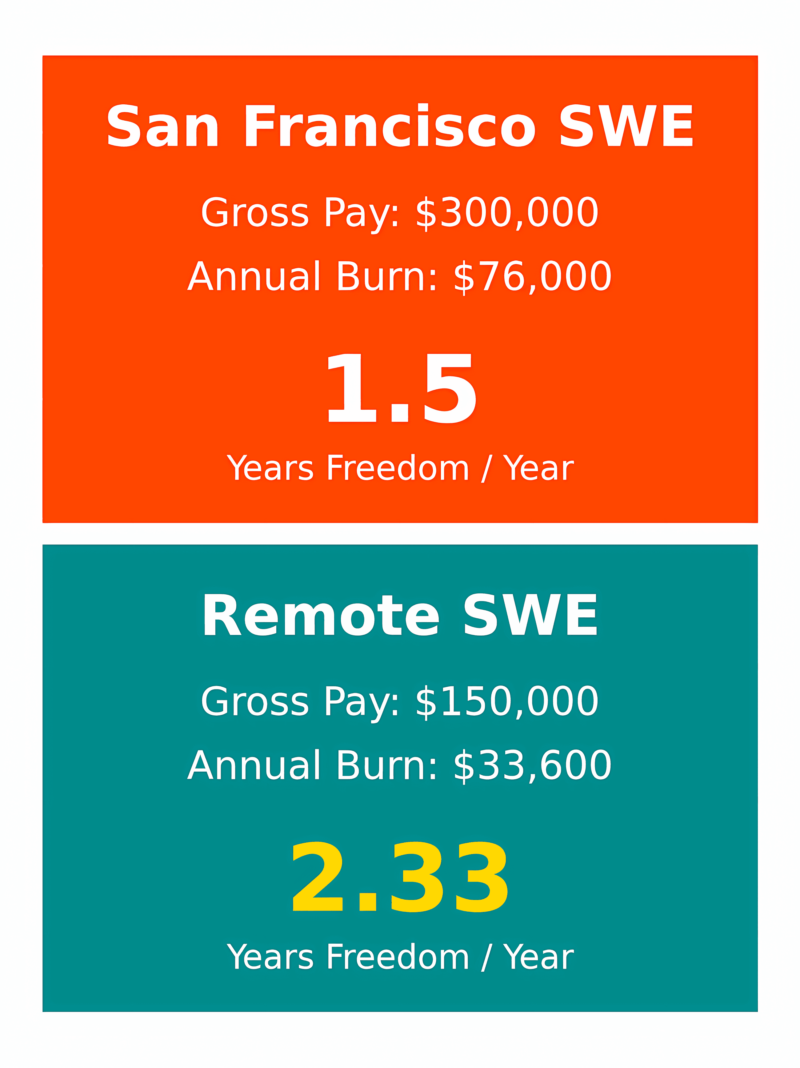 SWEs Should Prefer Remote Even If You Make 50% Less, Period