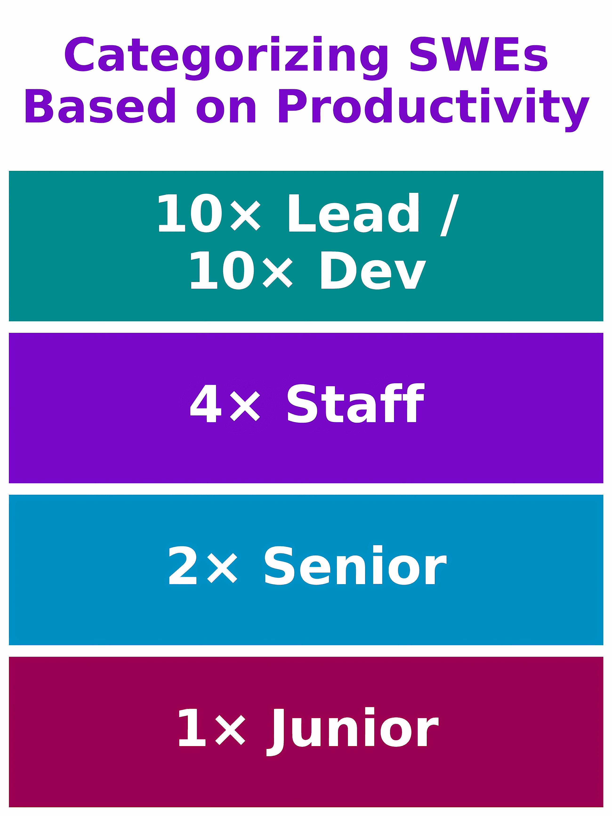 I’m a 10× Dev. Here’s How I Use a $250/Month LLM To Code 250% Faster Without Generating “Slop”