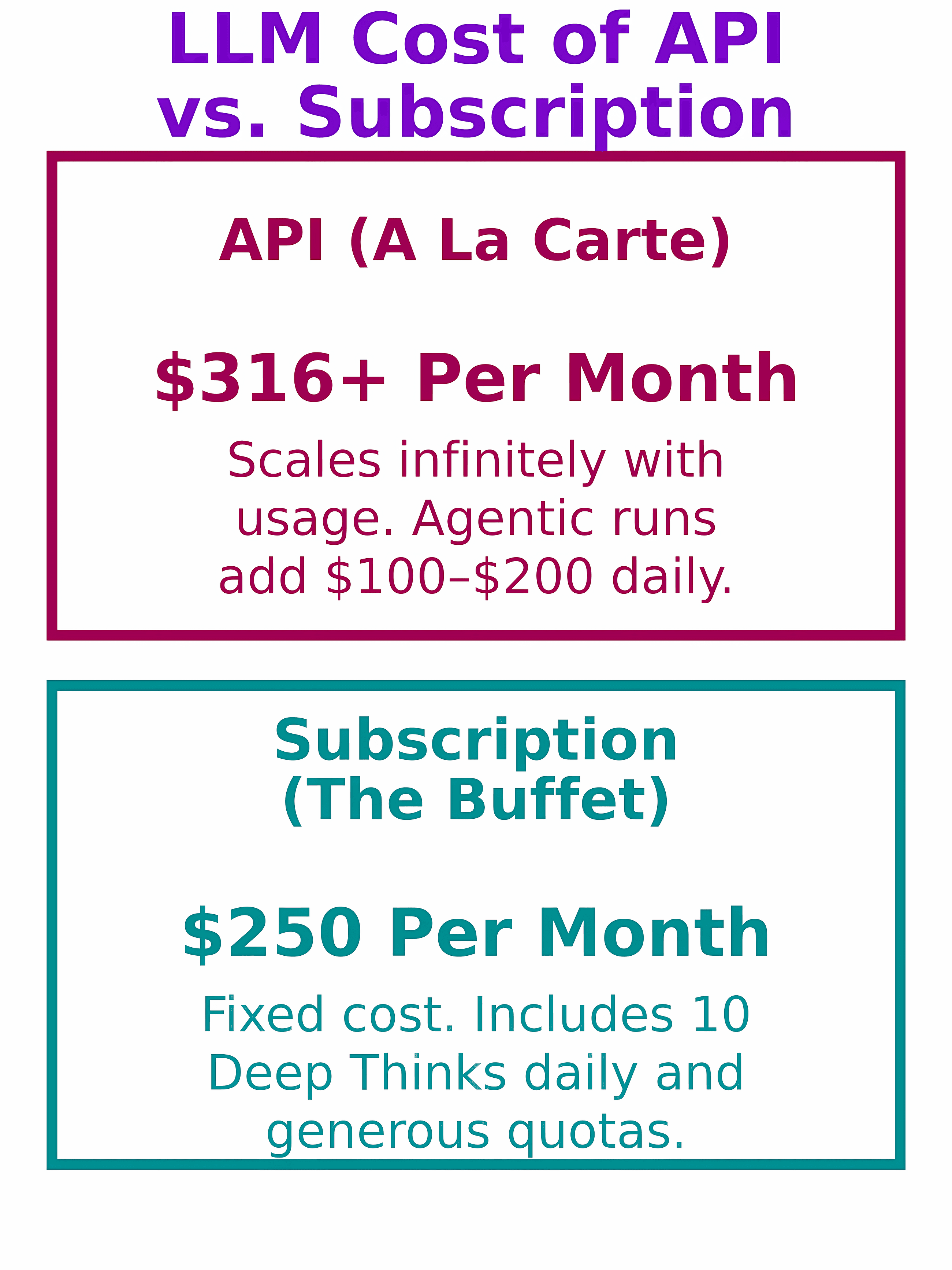 Why You Shouldn’t Pay by the Token for LLMs — It’s Way More Expensive!