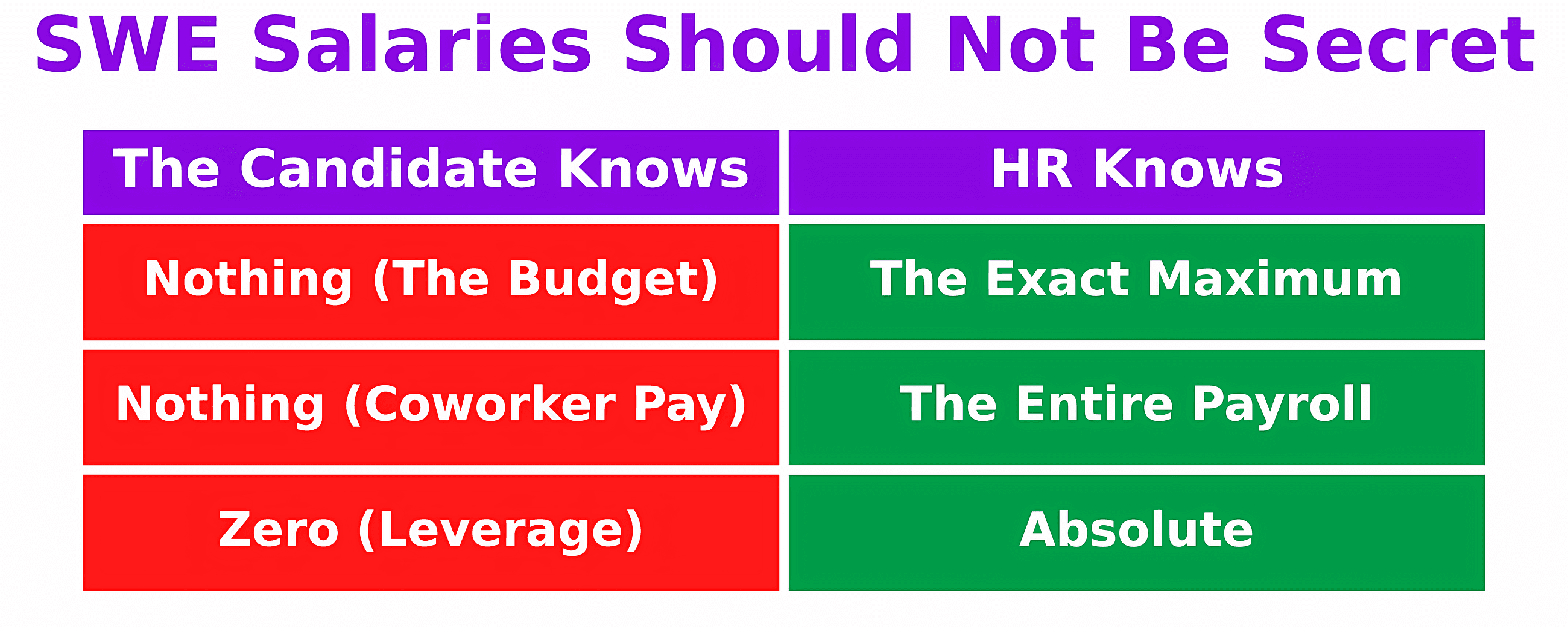 SWE Salaries Should Not Be Secret